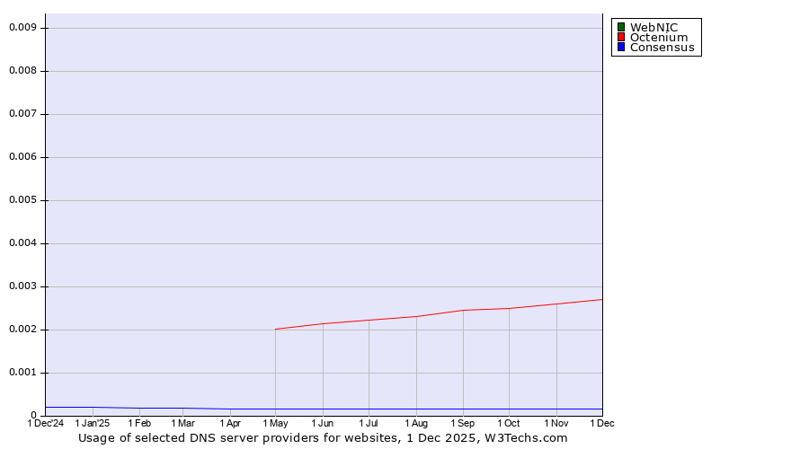 Historical trends in the usage of WebNIC vs. Octenium vs. Consensus
