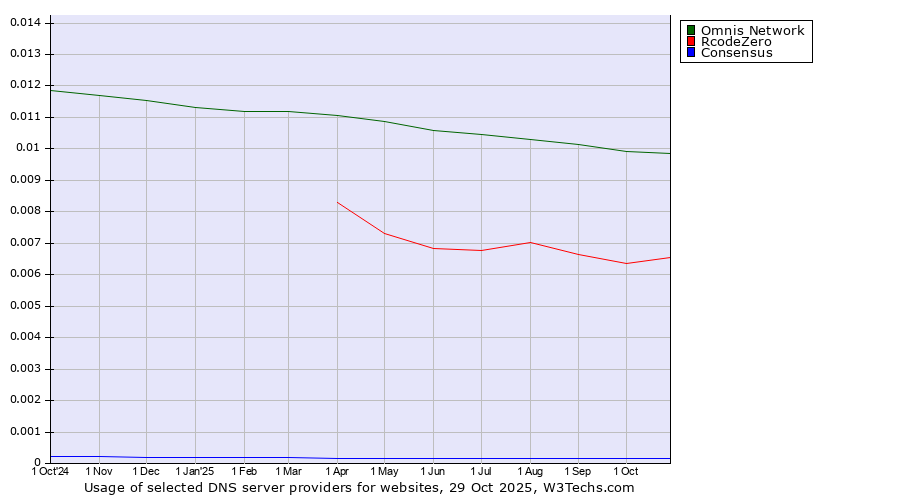Historical trends in the usage of Omnis Network vs. RcodeZero vs. Consensus