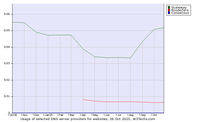 Historical trends in the usage of Scaleway vs. RcodeZero vs. Consensus