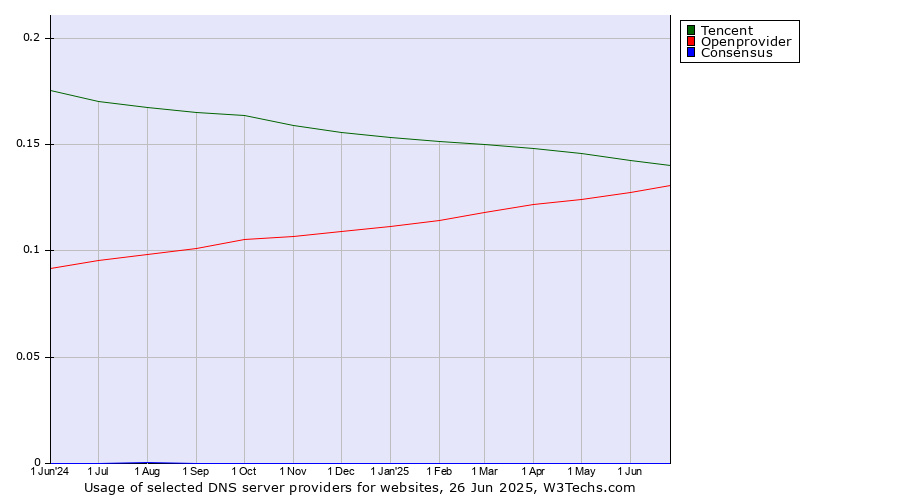 Historical trends in the usage of Tencent vs. Openprovider vs. Consensus