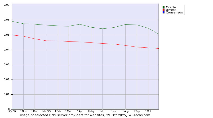 Historical trends in the usage of Oracle vs. uPress vs. Consensus