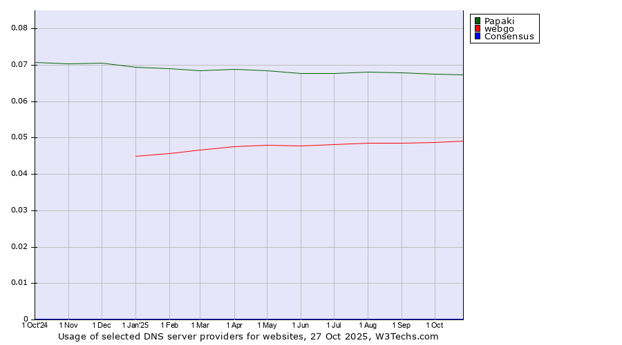 Historical trends in the usage of Papaki vs. webgo vs. Consensus