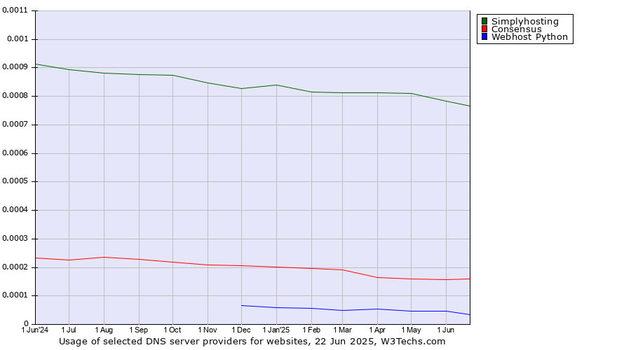 Historical trends in the usage of Simplyhosting vs. Consensus vs. Webhost Python