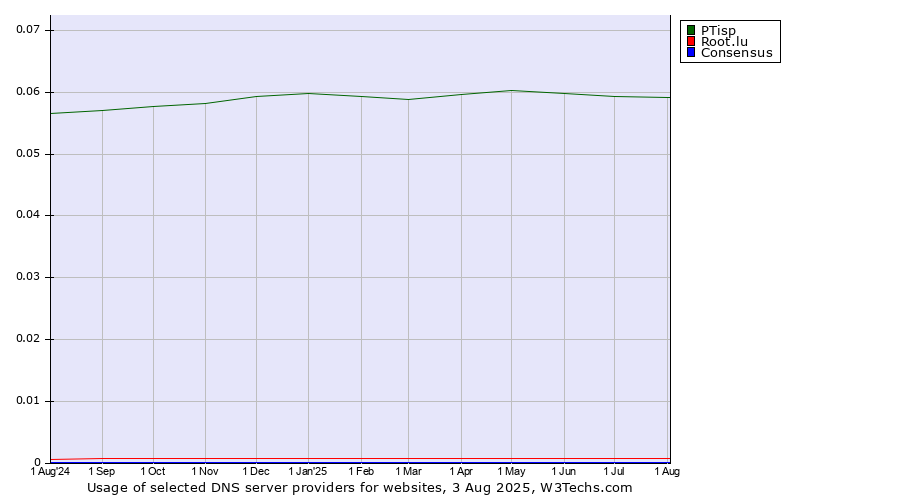 Historical trends in the usage of PTisp vs. Root.lu vs. Consensus