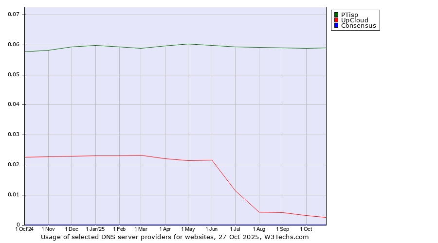 Historical trends in the usage of PTisp vs. UpCloud vs. Consensus