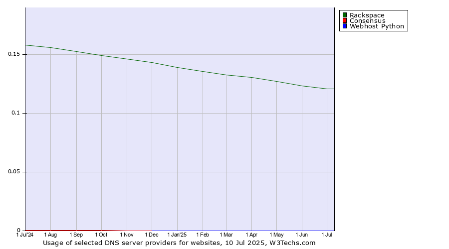 Historical trends in the usage of Rackspace vs. Consensus vs. Webhost Python