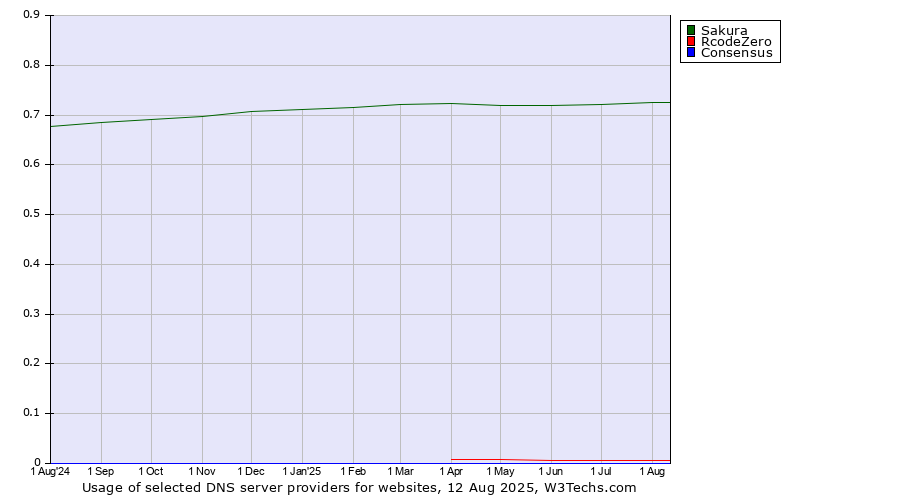 Historical trends in the usage of Sakura vs. RcodeZero vs. Consensus