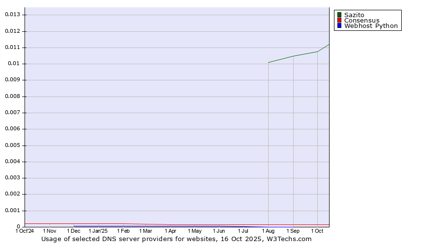 Historical trends in the usage of Sazito vs. Consensus vs. Webhost Python