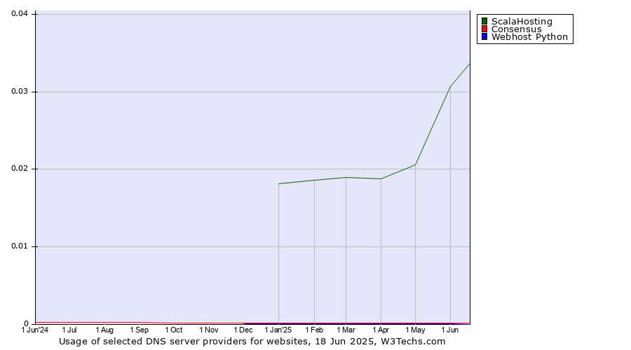 Historical trends in the usage of ScalaHosting vs. Consensus vs. Webhost Python