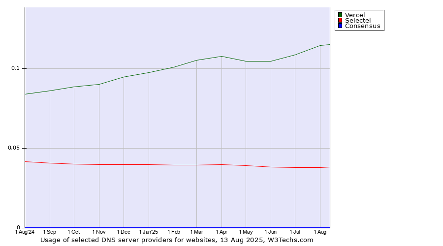 Historical trends in the usage of Vercel vs. Selectel vs. Consensus