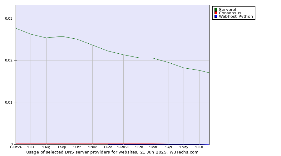 Historical trends in the usage of Serverel vs. Consensus vs. Webhost Python