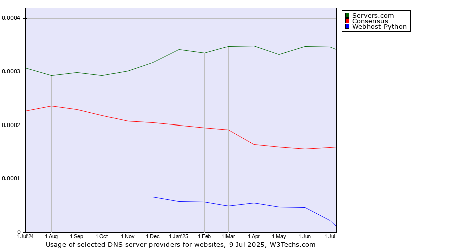 Historical trends in the usage of Servers.com vs. Consensus vs. Webhost Python