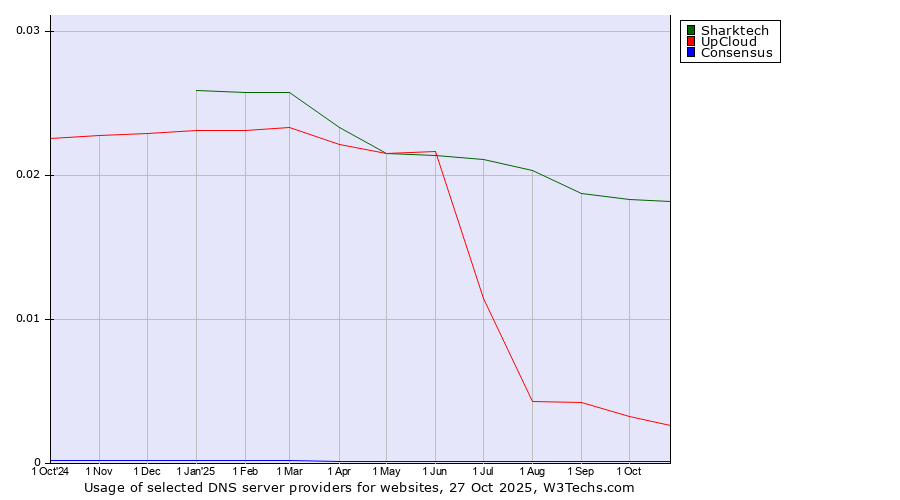 Historical trends in the usage of Sharktech vs. UpCloud vs. Consensus