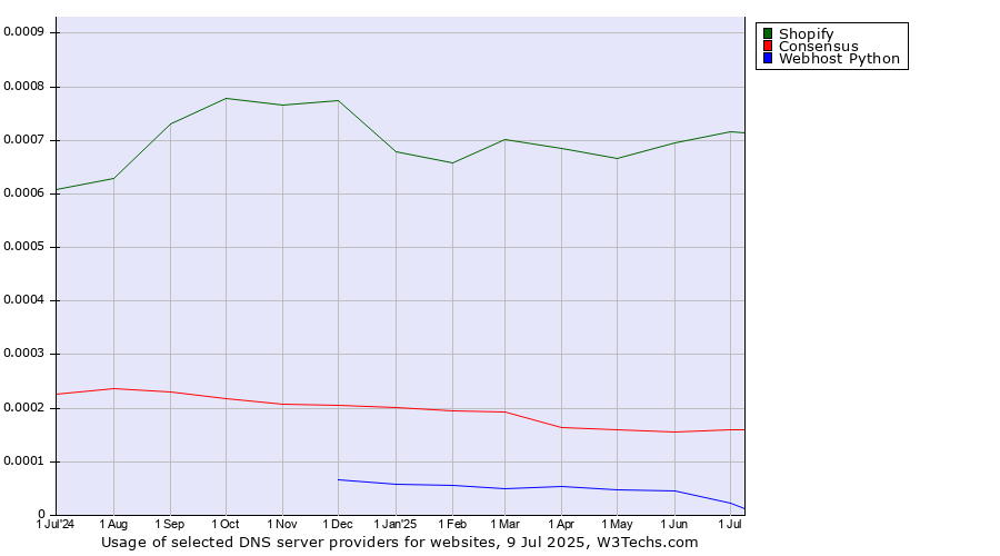 Historical trends in the usage of Shopify vs. Consensus vs. Webhost Python