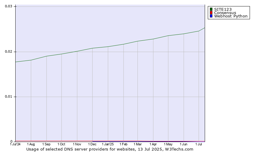 Historical trends in the usage of SITE123 vs. Consensus vs. Webhost Python