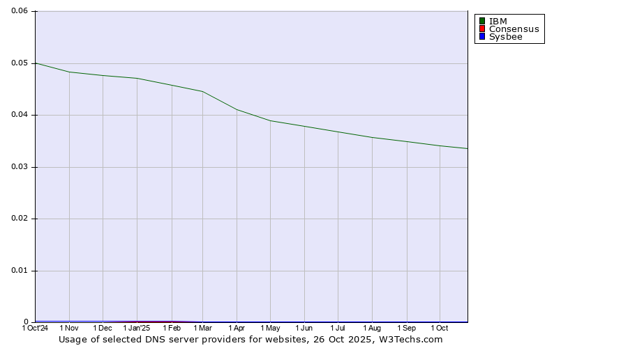 Historical trends in the usage of IBM vs. Consensus vs. Sysbee