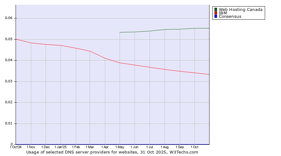 Historical trends in the usage of Web Hosting Canada vs. IBM vs. Consensus