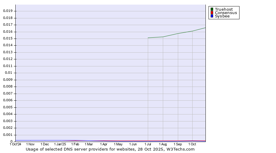 Historical trends in the usage of Truehost vs. Consensus vs. Sysbee