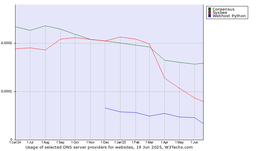 Historical trends in the usage of Consensus vs. Sysbee vs. Webhost Python