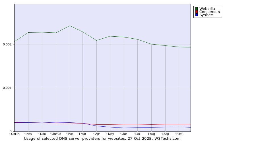 Historical trends in the usage of Webzilla vs. Consensus vs. Sysbee