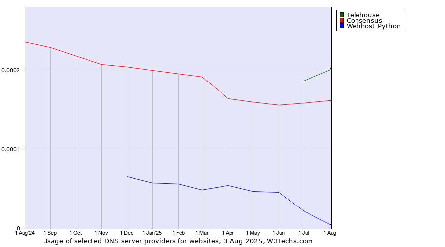 Historical trends in the usage of Telehouse vs. Consensus vs. Webhost Python