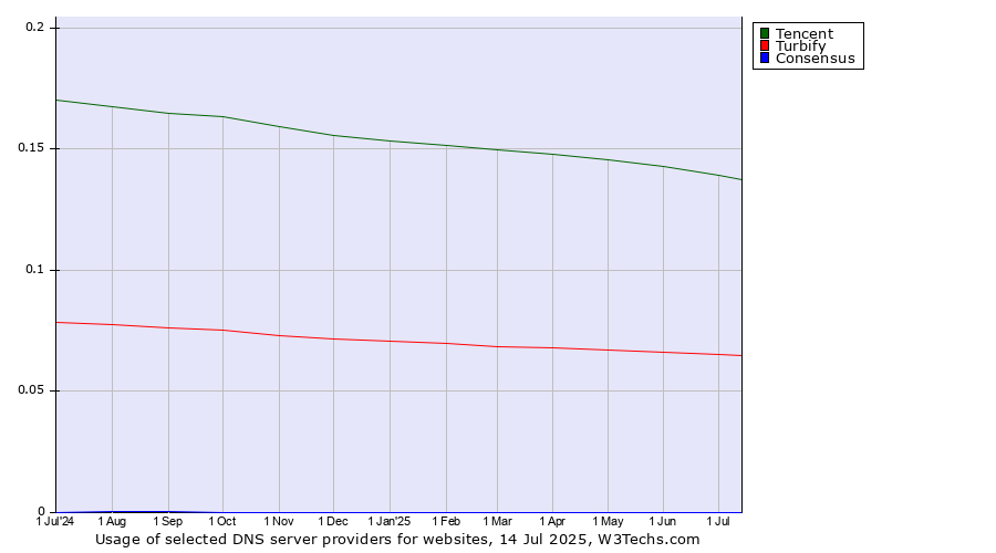 Historical trends in the usage of Tencent vs. Turbify vs. Consensus