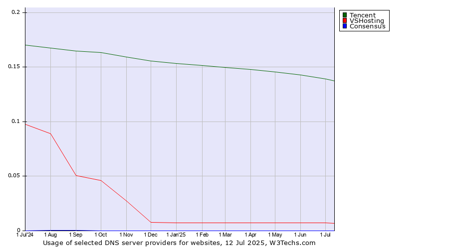 Historical trends in the usage of Tencent vs. VSHosting vs. Consensus