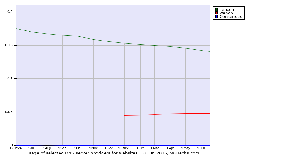 Historical trends in the usage of Tencent vs. webgo vs. Consensus