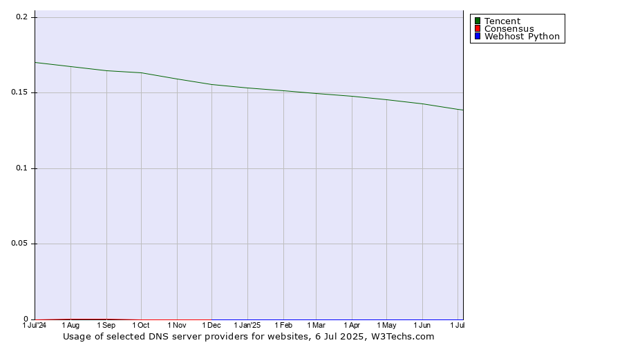Historical trends in the usage of Tencent vs. Consensus vs. Webhost Python