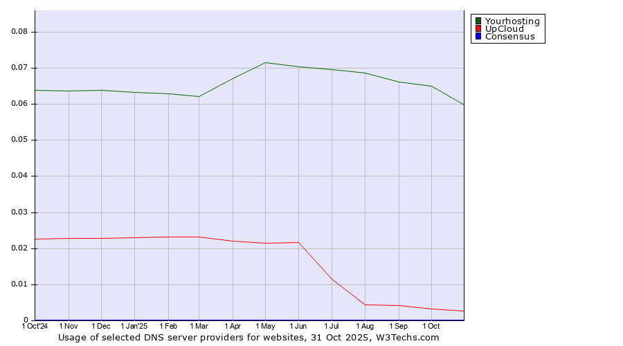 Historical trends in the usage of Yourhosting vs. UpCloud vs. Consensus
