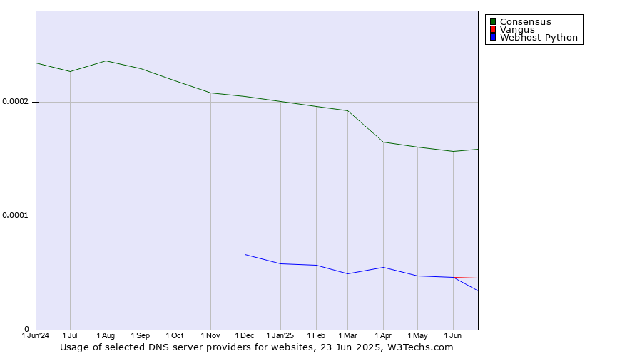 Historical trends in the usage of Consensus vs. Vangus vs. Webhost Python
