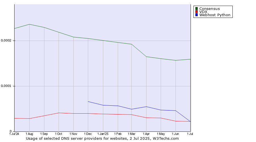 Historical trends in the usage of Consensus vs. Webhost Python vs. VDX