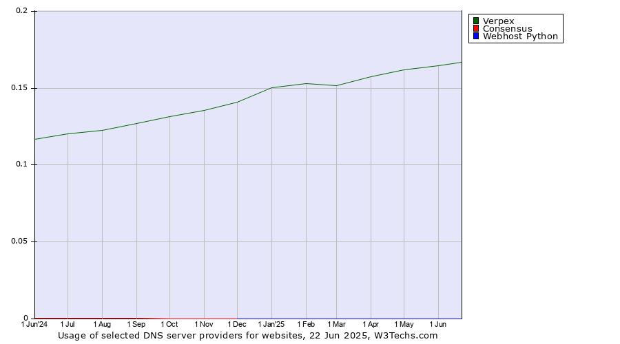 Historical trends in the usage of Verpex vs. Consensus vs. Webhost Python