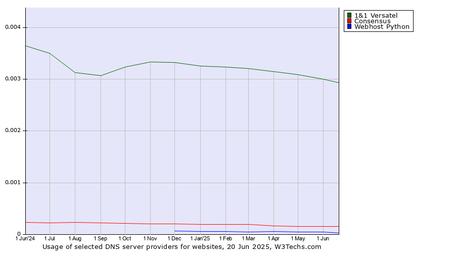 Historical trends in the usage of 1&1 Versatel vs. Consensus vs. Webhost Python