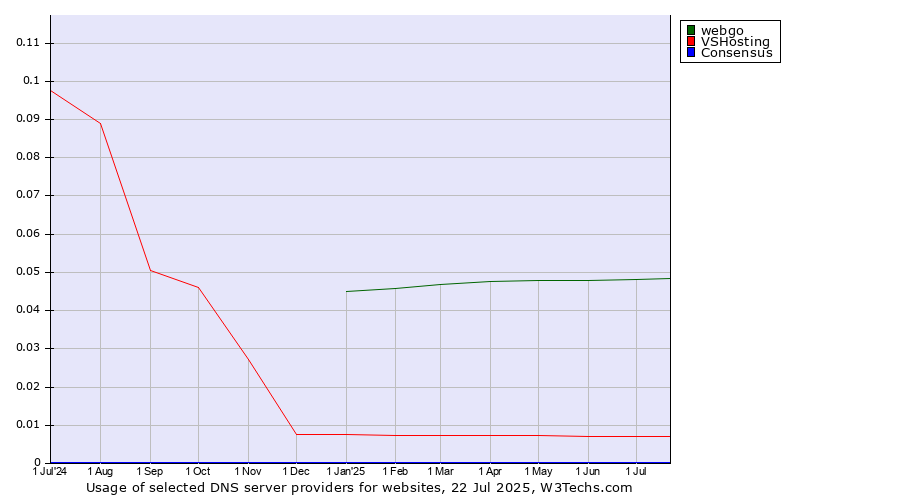 Historical trends in the usage of webgo vs. VSHosting vs. Consensus