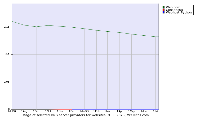 Historical trends in the usage of Web.com vs. Consensus vs. Webhost Python