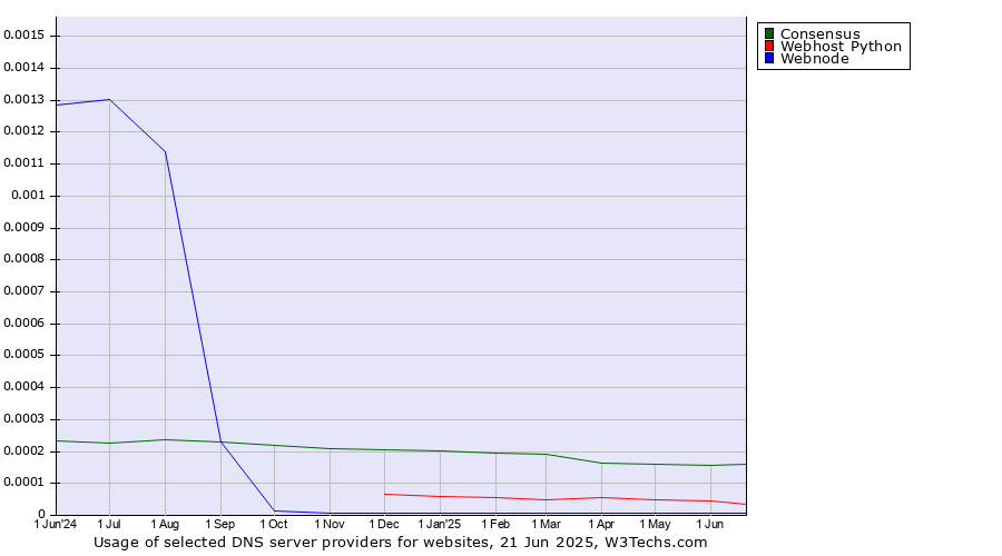 Historical trends in the usage of Consensus vs. Webhost Python vs. Webnode