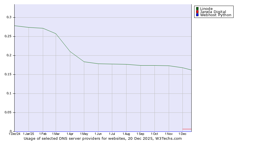 Historical trends in the usage of Linode vs. Janela Digital vs. Webhost Python