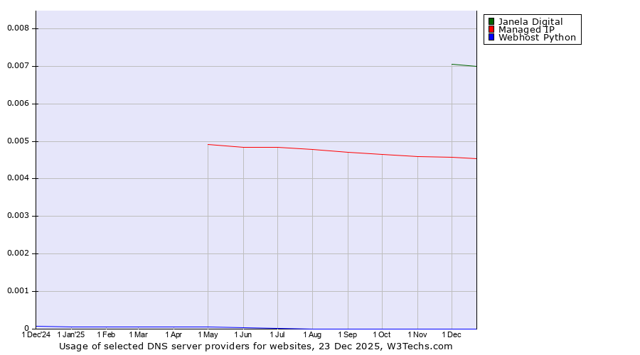Historical trends in the usage of Janela Digital vs. Managed IP vs. Webhost Python