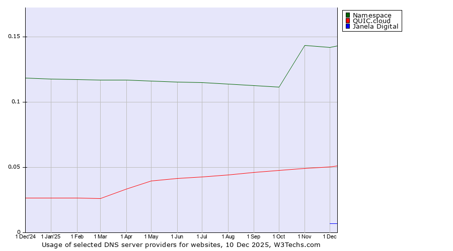 Historical trends in the usage of Namespace vs. QUIC.cloud vs. Janela Digital
