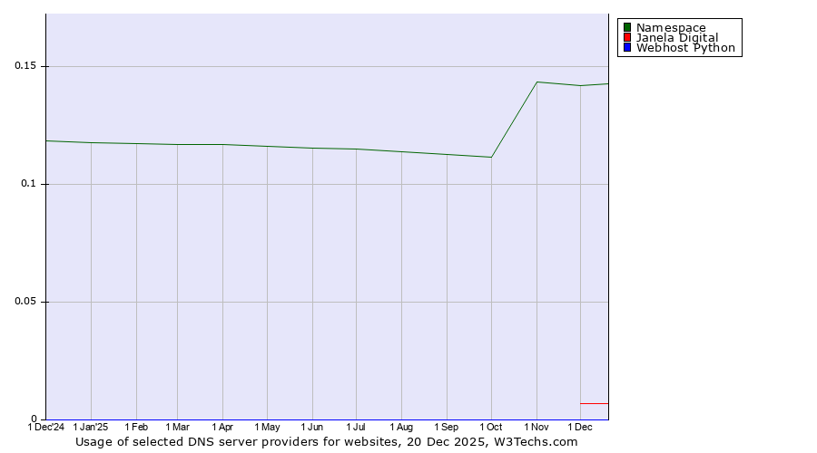 Historical trends in the usage of Namespace vs. Janela Digital vs. Webhost Python