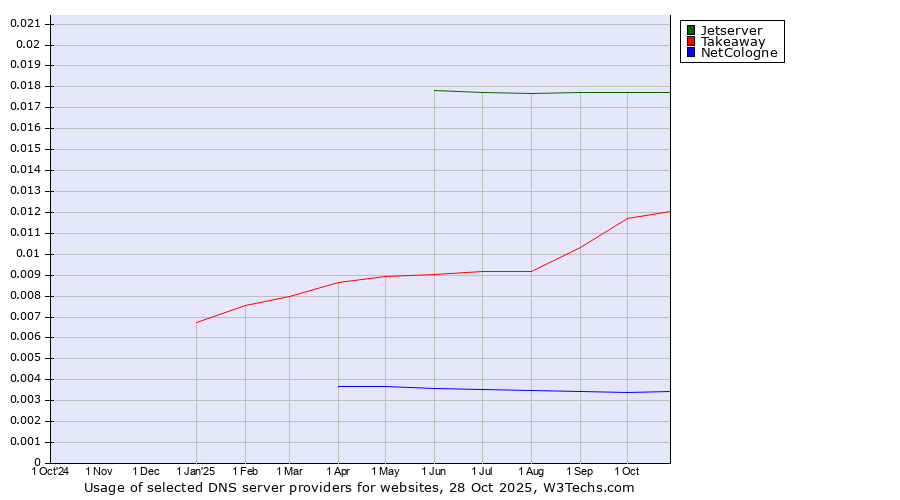 Historical trends in the usage of Jetserver vs. Takeaway vs. NetCologne