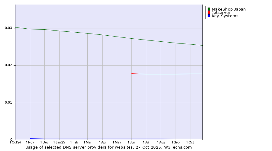 Historical trends in the usage of MakeShop Japan vs. Jetserver vs. Key-Systems