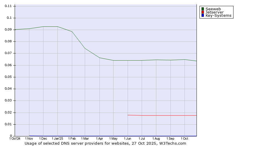 Historical trends in the usage of Seeweb vs. Jetserver vs. Key-Systems