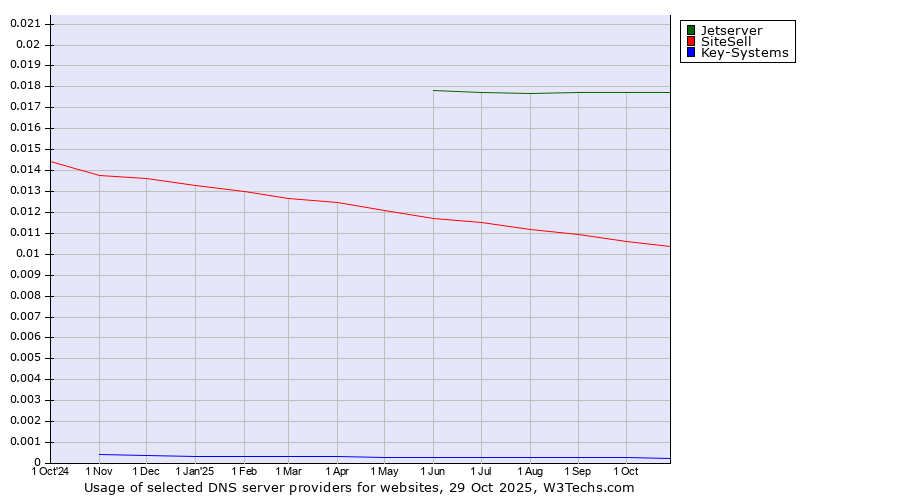 Historical trends in the usage of Jetserver vs. SiteSell vs. Key-Systems