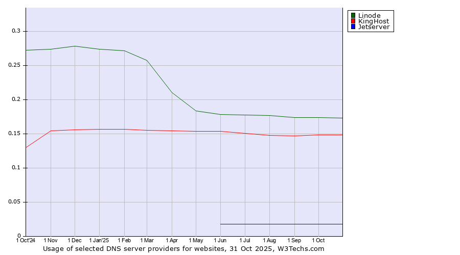 Historical trends in the usage of Linode vs. KingHost vs. Jetserver