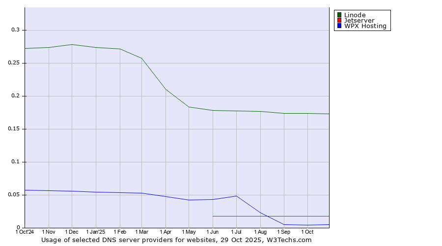 Historical trends in the usage of Linode vs. Jetserver vs. WPX Hosting