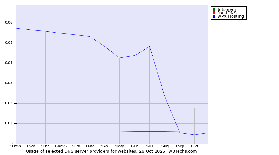 Historical trends in the usage of Jetserver vs. PointDNS vs. WPX Hosting