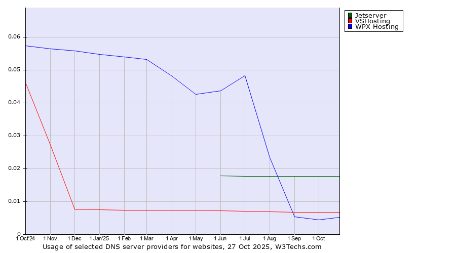 Historical trends in the usage of Jetserver vs. VSHosting vs. WPX Hosting