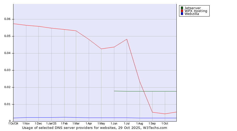 Historical trends in the usage of Jetserver vs. WPX Hosting vs. Webzilla